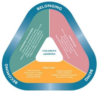 Image result for belonging being becoming triangle image